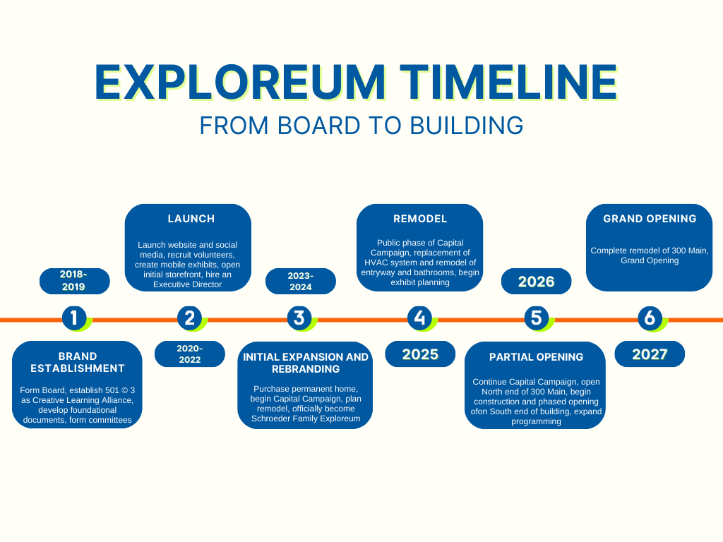 Revised Timeline (1) Exploreum Timeline from board to building