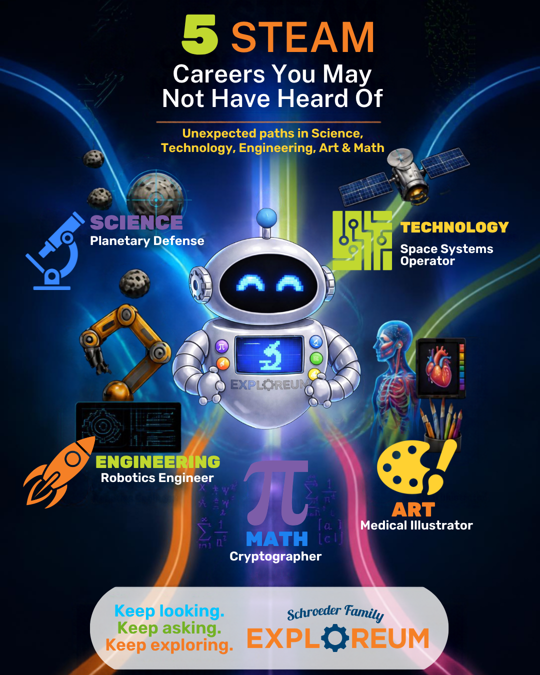 5 STEAM careers including planetary defense, space systems operator, robotics engineer, cryptographer, and medical illustrator at the Schroeder Family Exploreum.
